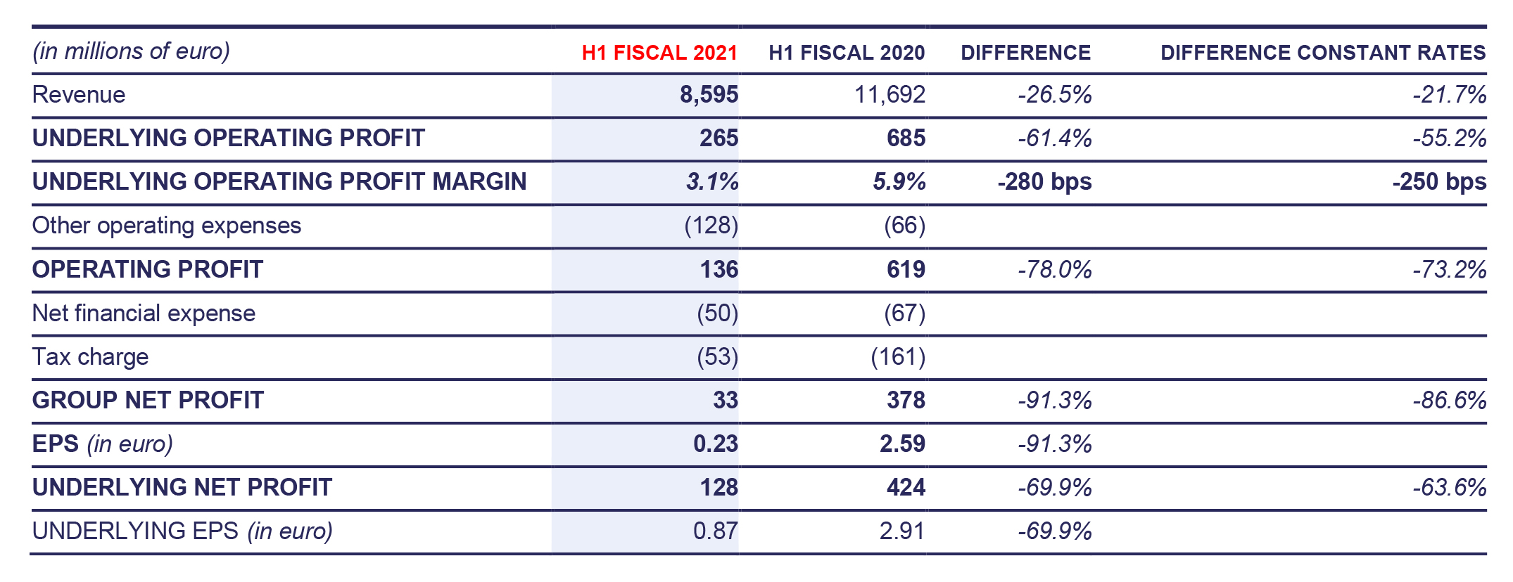 Financial performance for First Half Fiscal 2021